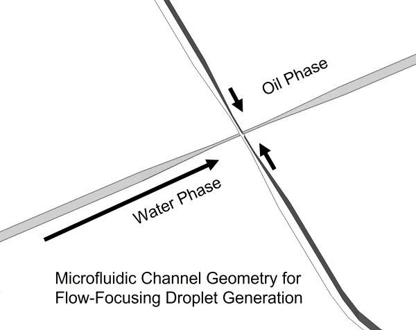 Sketch of a typical microfluidic channel geometry for flow-focusing droplet generation
